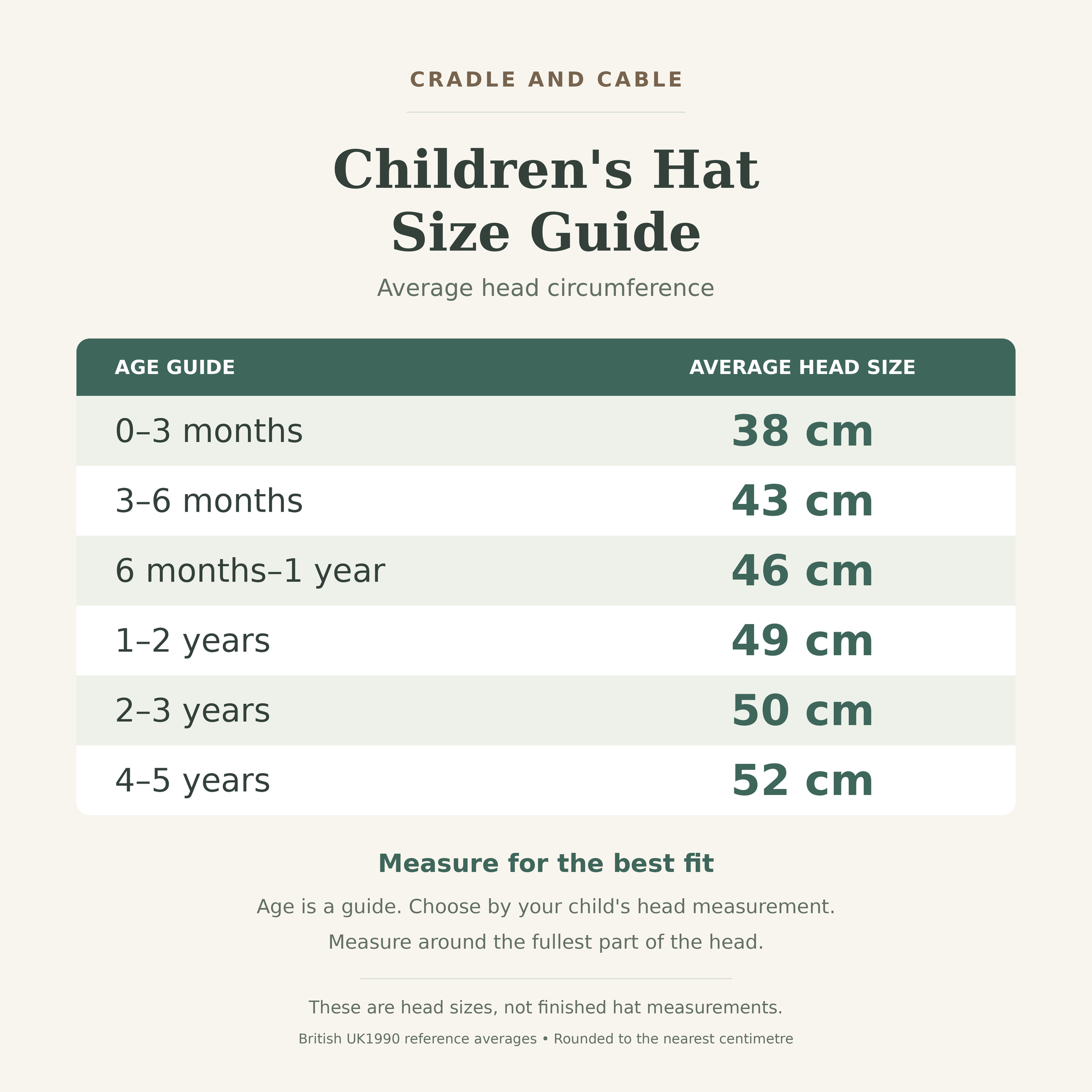 Cradle and Cable children's hat size guide showing average head circumferences from 38 cm for 0–3 months to 52 cm for 4–5 years.